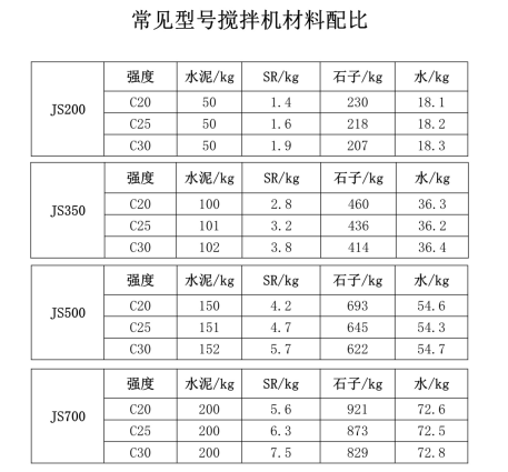 攪拌機(jī)各型號(hào)配合比表